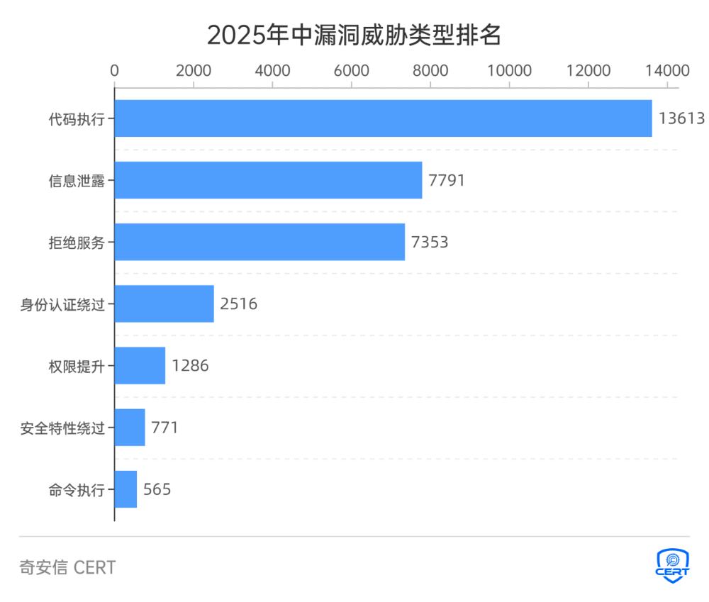 《2025年中漏洞态势研究报告》：漏洞呈现数量增、威胁大、攻击快三大特征