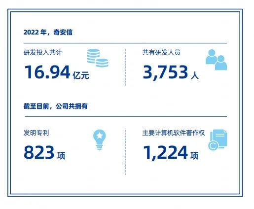 10个关键词解读奇安信集团2022年ESG报告