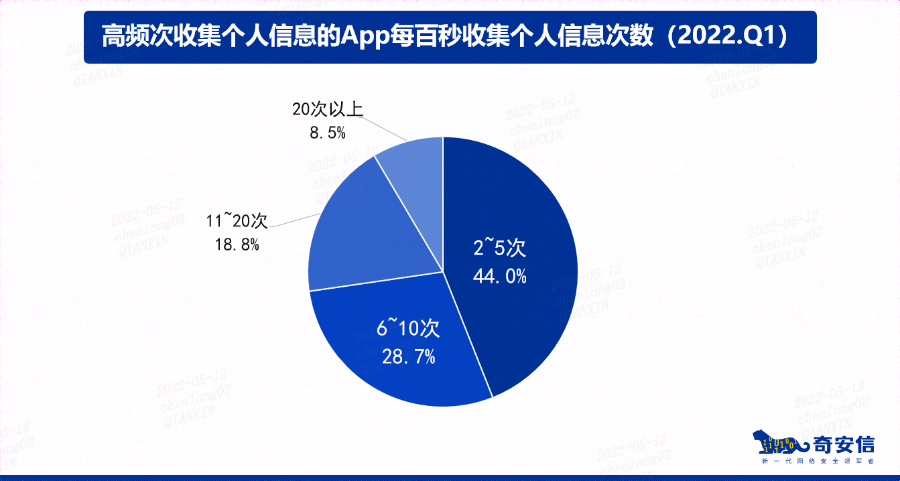 约两成App存在违规收集个人信息风险 影响超两亿用户